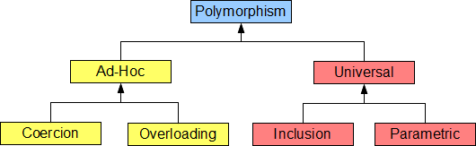 adhoc polymorphism