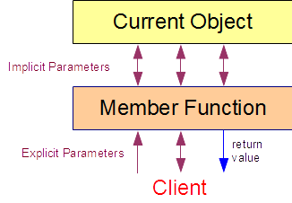 Member Functions