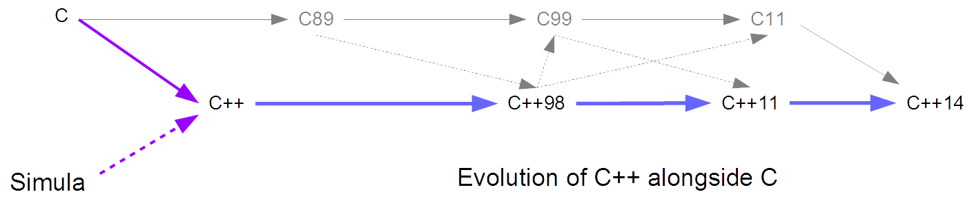 Evolution of C++