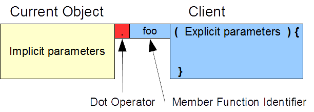 implicit and explicit parameters