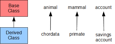 Inheritance Arrow