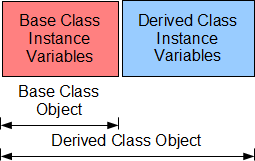 Object Representation